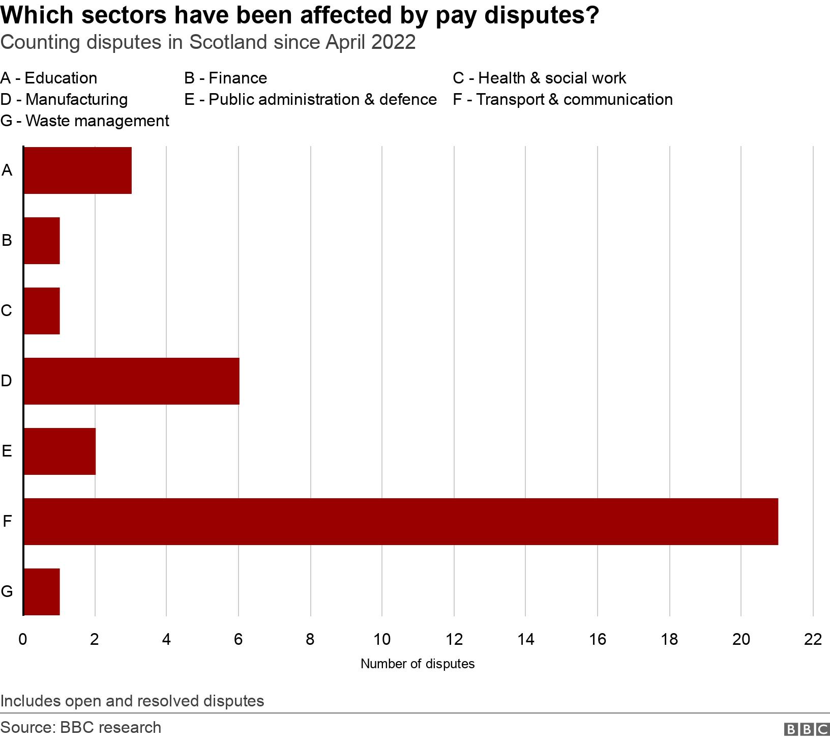 Which sectors have been affected by pay disputes?. Counting disputes in Scotland since April 2022.   Includes open and resolved disputes.