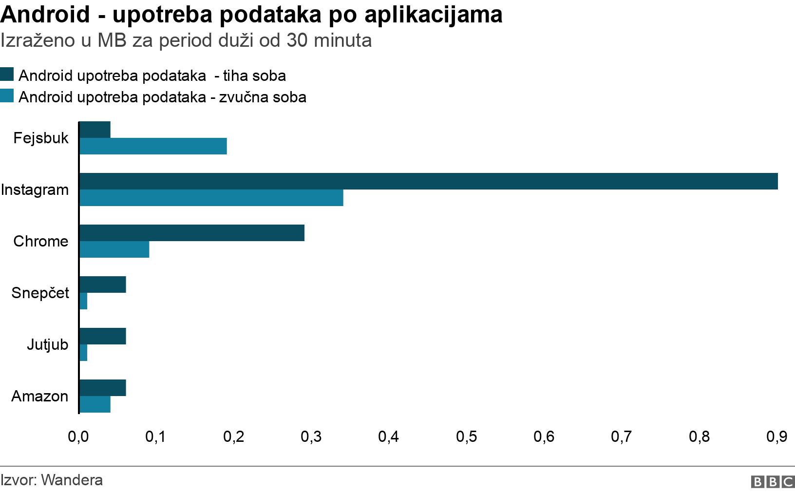 Android - upotreba podataka po aplikacijama. Izraženo u MB za period duži od 30 minuta. .