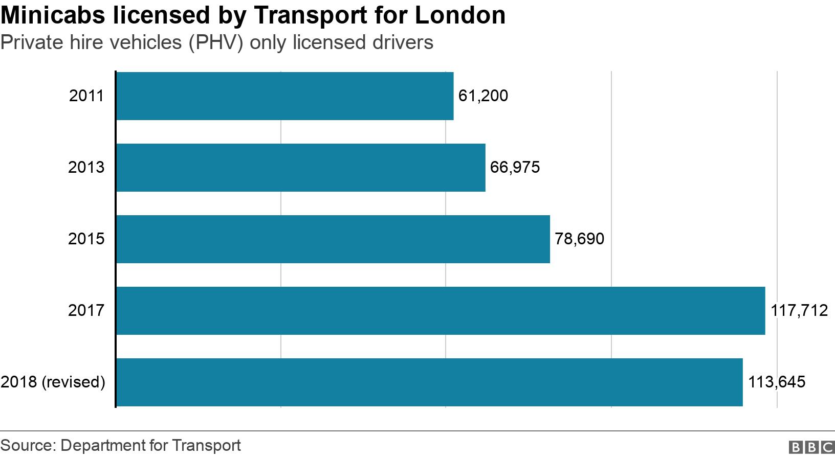 Minicabs licensed by Transport for London. Private hire vehicles (PHV) only licensed drivers. .