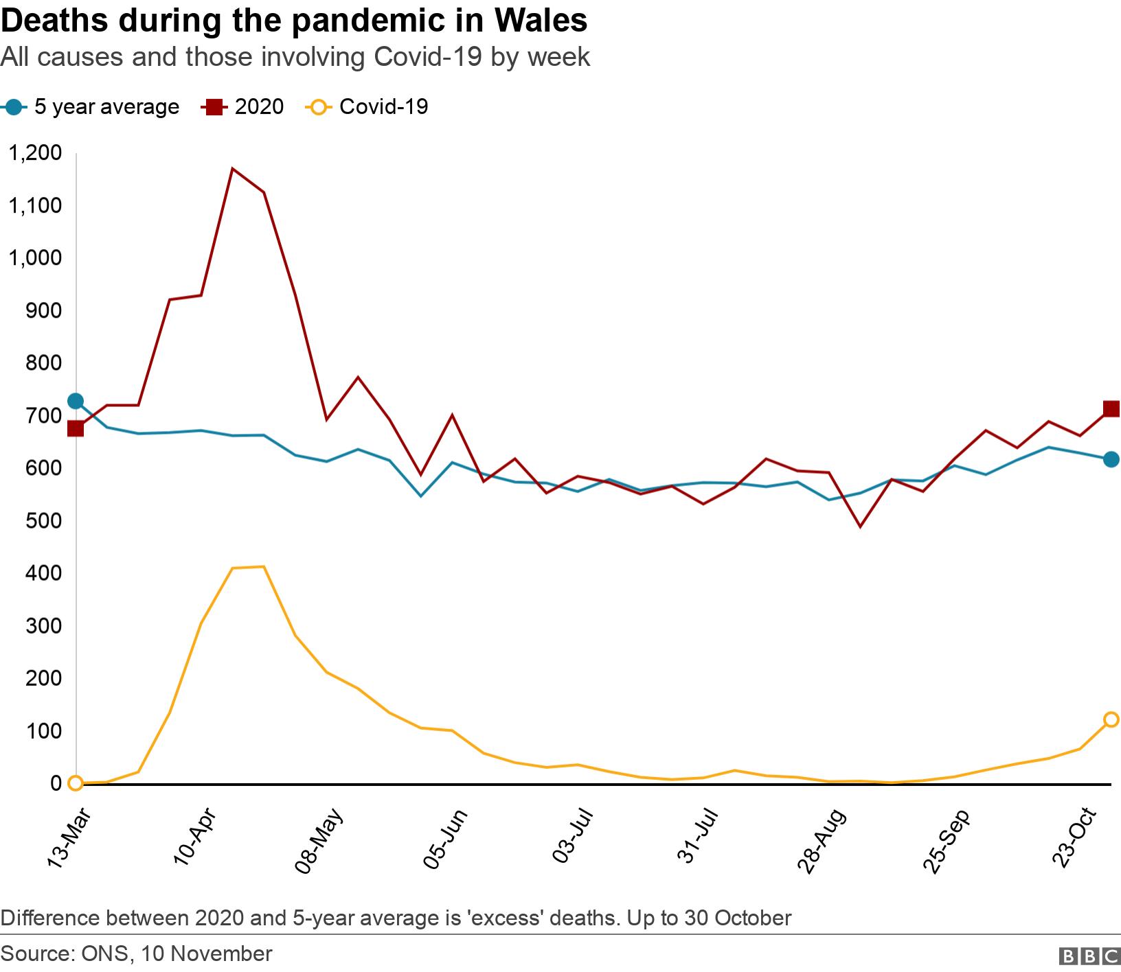 Deaths during the pandemic in Wales. All causes and those involving Covid-19 by week. Difference between 2020 and 5-year average is &#39;excess&#39; deaths. Up to 30 October.