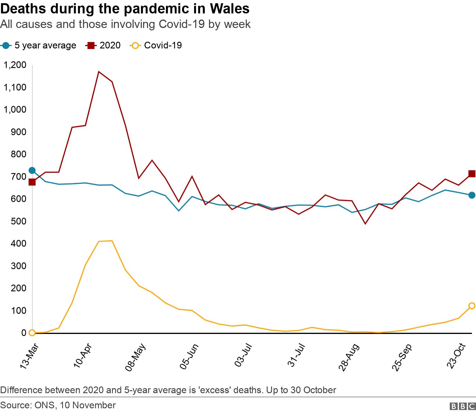 Deaths during the pandemic in Wales. All causes and those involving Covid-19 by week.  Difference between 2020 and 5-year average is 'excess' deaths. Up to 30 October.