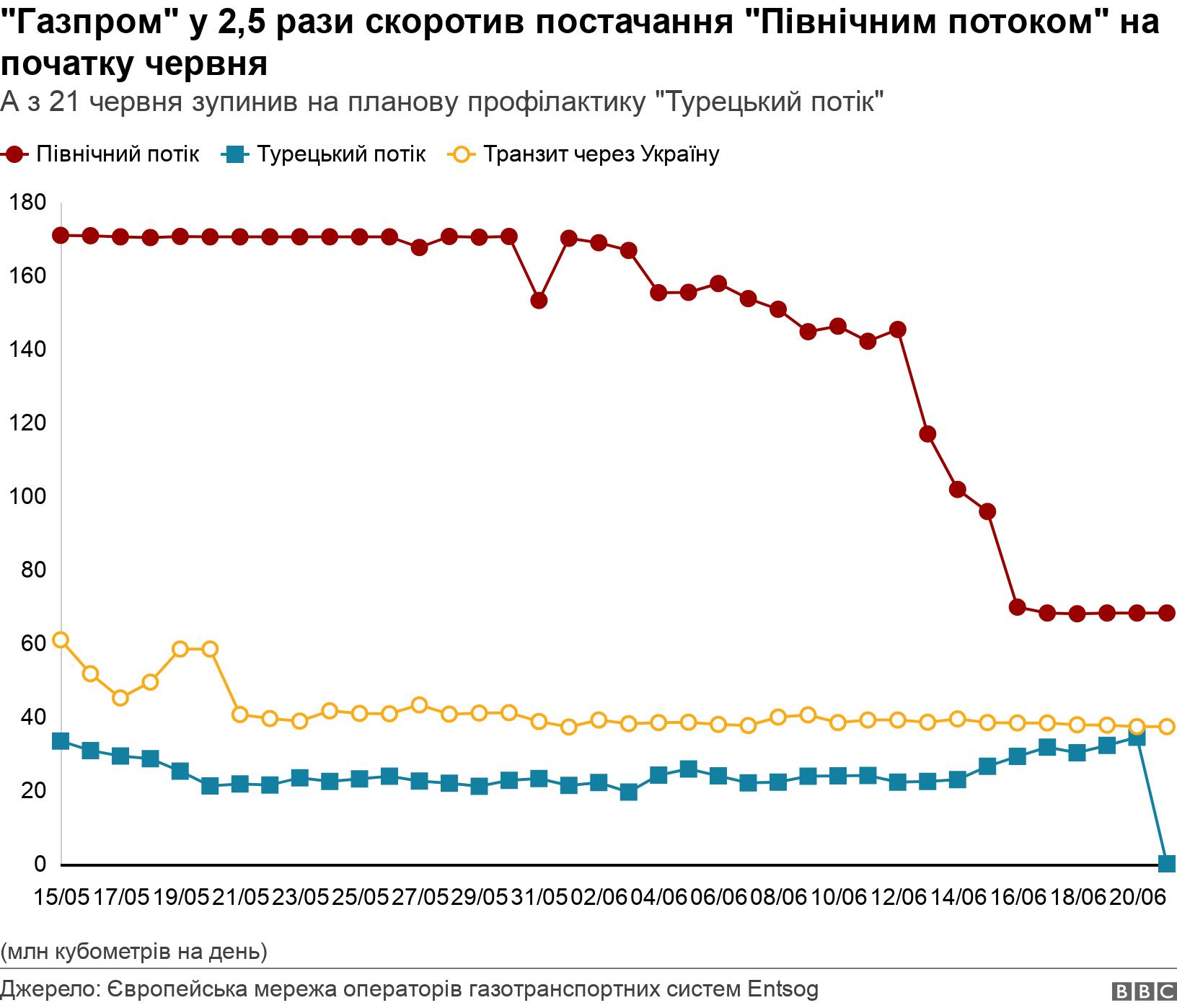 "Газпром" у 2,5 рази скоротив постачання "Північним потоком" на початку червня. А з 21 червня зупинив на планову профілактику "Турецький потік". (млн кубометрів на день).