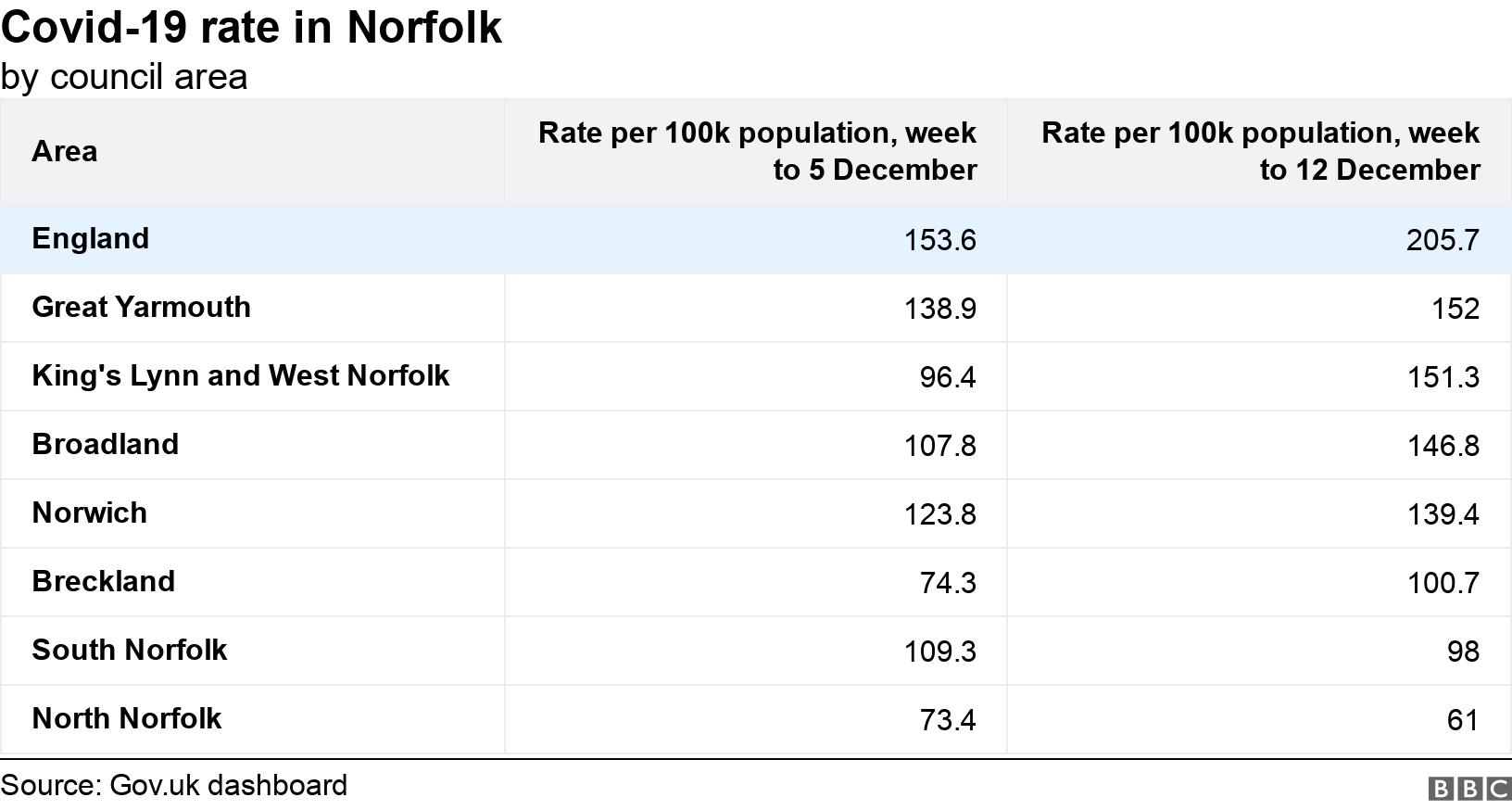 Covid-19 rate in Norfolk. by council area.  .