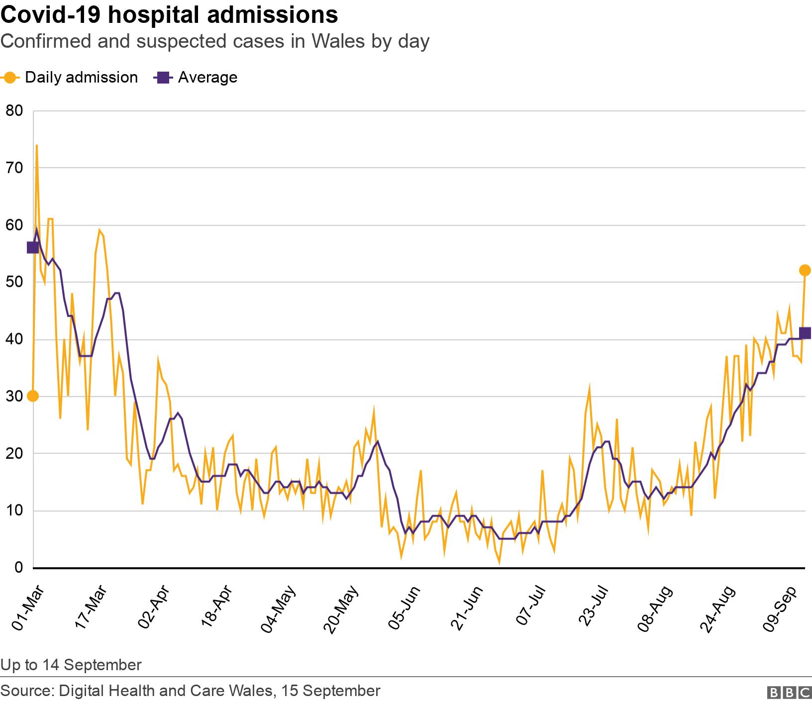 Covid-19 hospital admissions. Confirmed and suspected cases in Wales by day.  Up to 14 September.