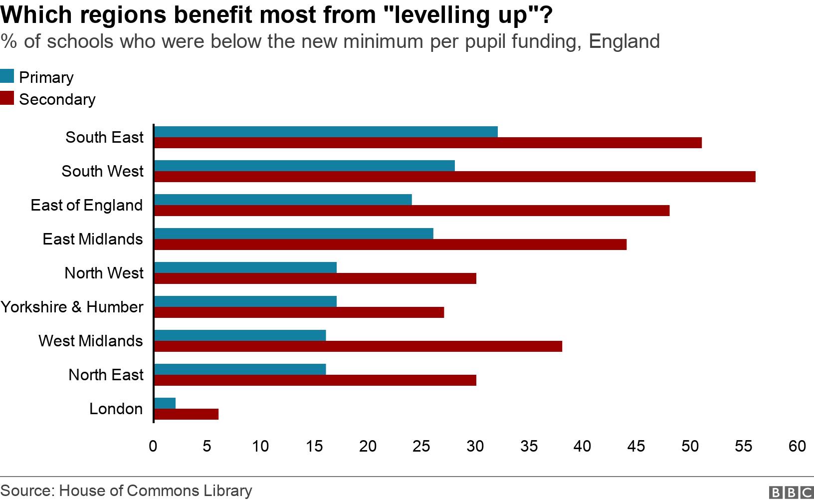 Which regions benefit most from "levelling up"?. % of schools who were below the new minimum per pupil funding, England.  .