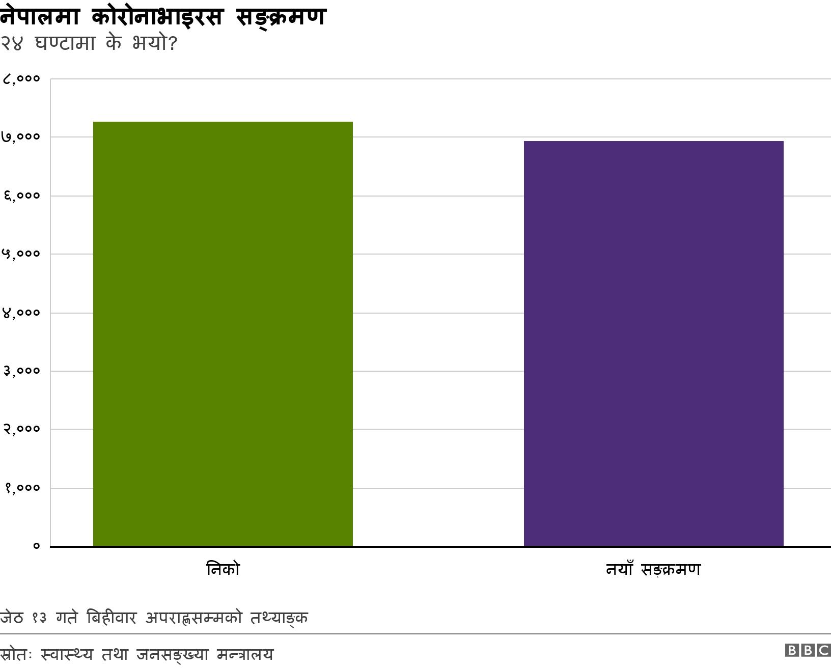 नेपालमा कोरोनाभाइरस सङ्क्रमण. २४ घण्टामा के भयो?.  जेठ १३ गते बिहीवार अपराह्णसम्मको तथ्याङ्क.