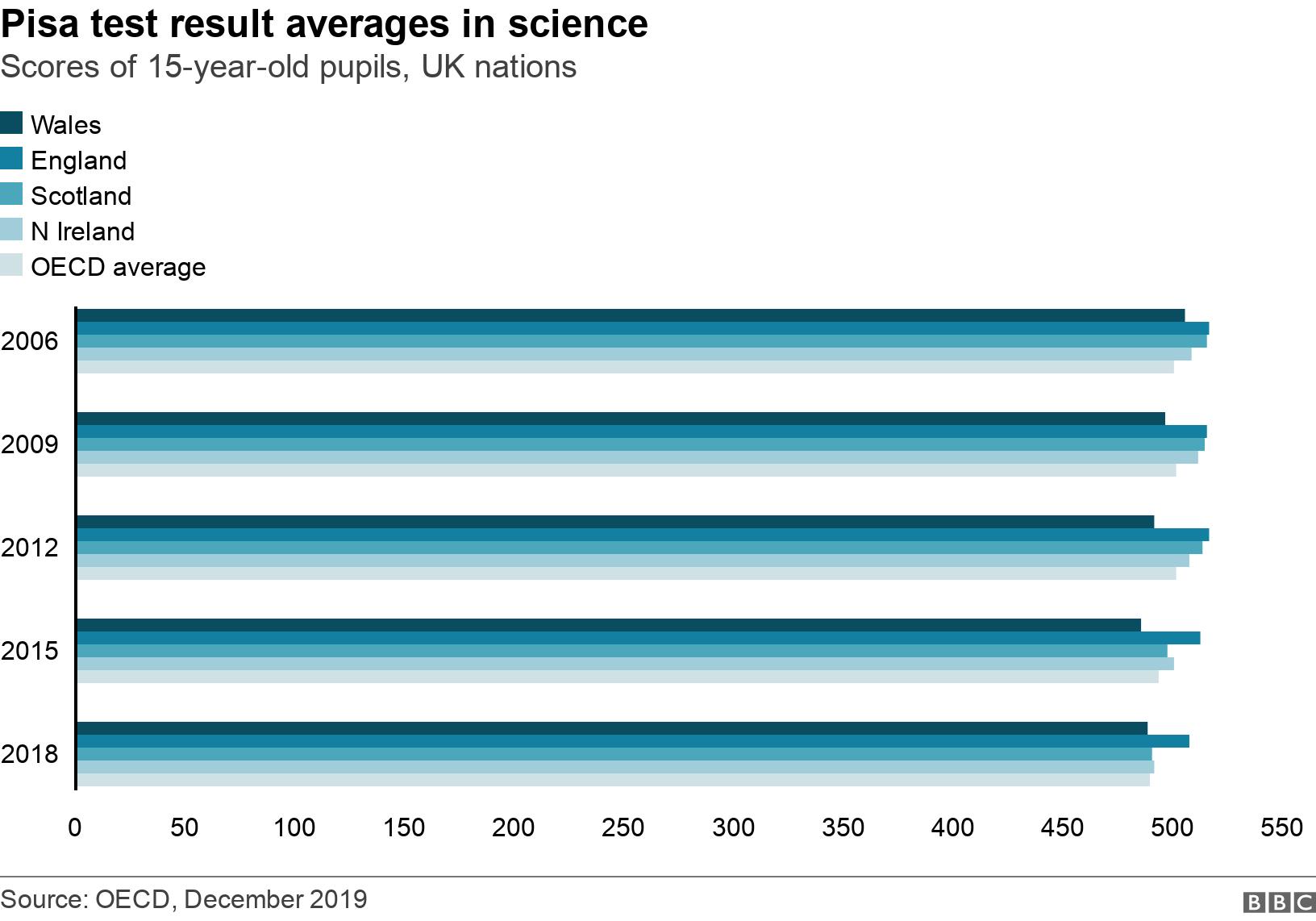 Pisa test result averages in science. Scores of 15-year-old pupils, UK nations.  .