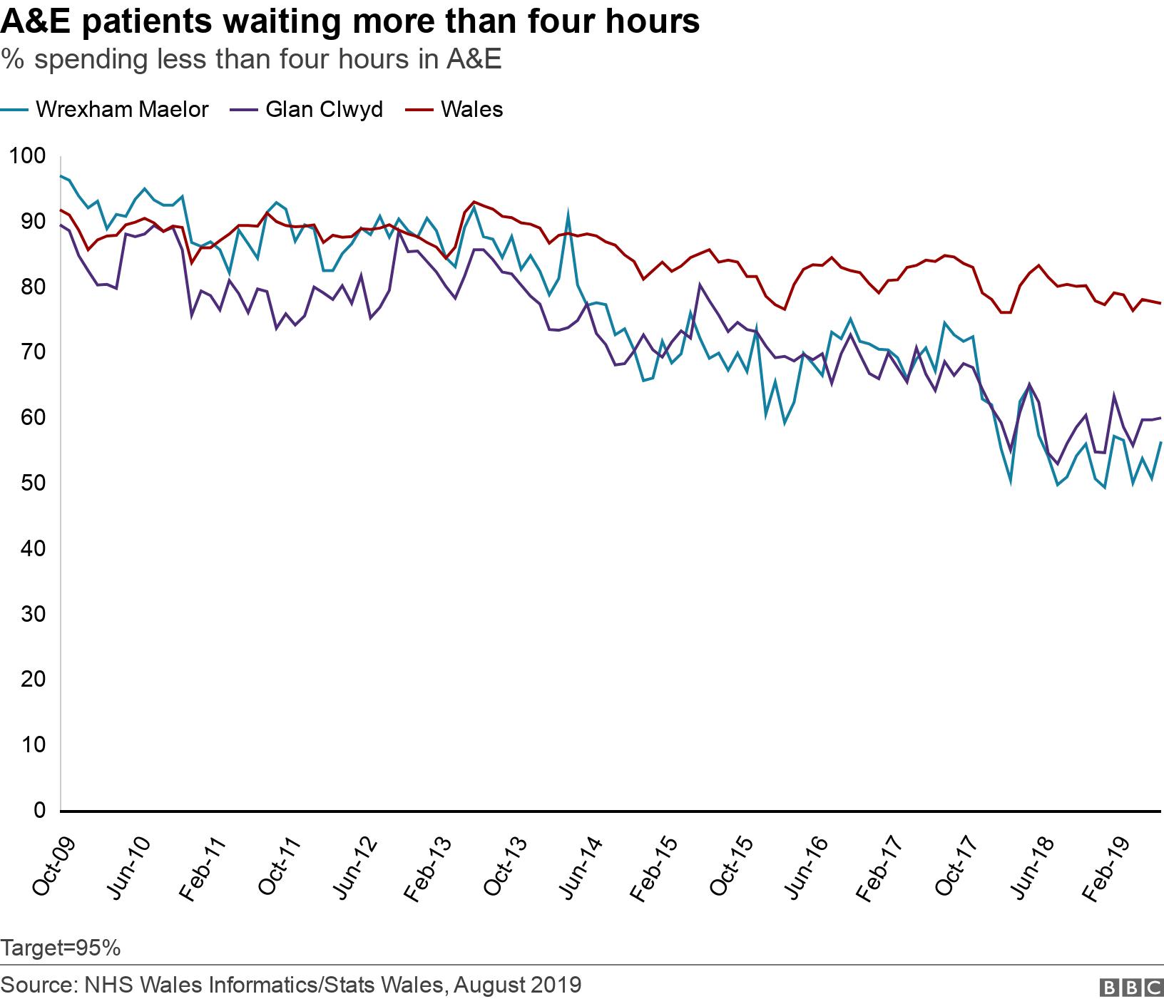 A&E patients waiting more than four hours. % spending less than four hours in A&E.  Target=95%.