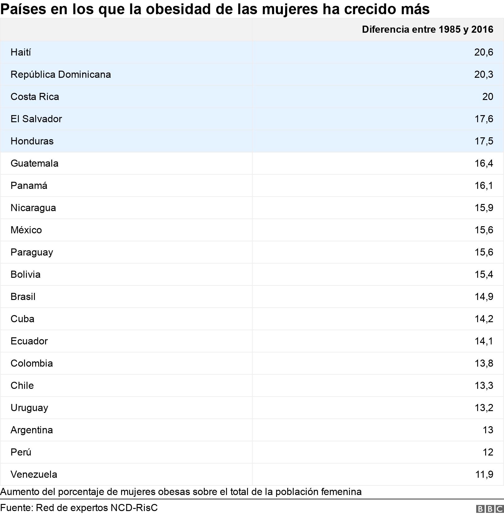 Países en los que la obesidad de las mujeres ha crecido más . . Aumento del porcentaje de mujeres obesas sobre el total de la población femenina.