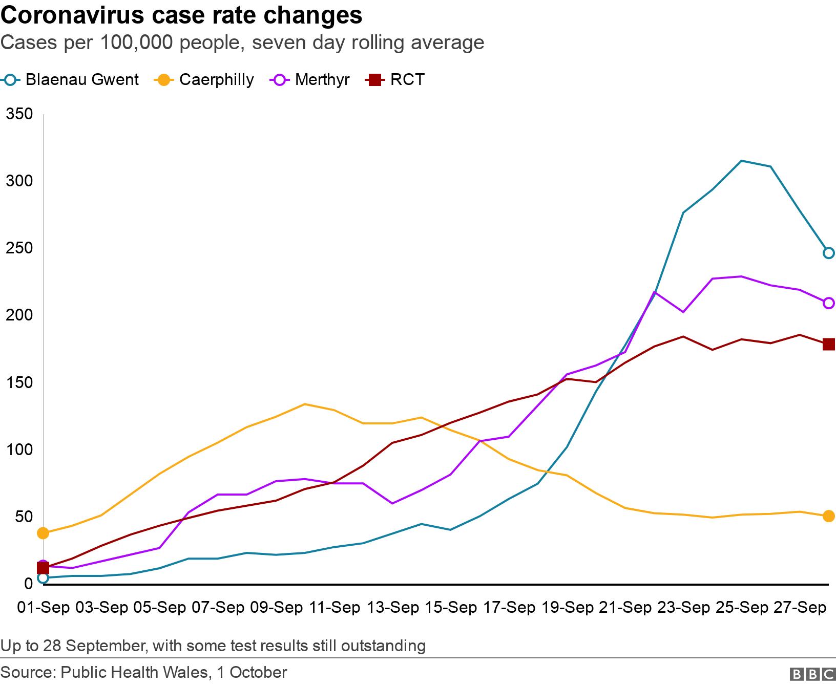 Coronavirus case rate changes. Cases per 100,000 people, seven day rolling average. Up to 28 September, with some test results still outstanding.