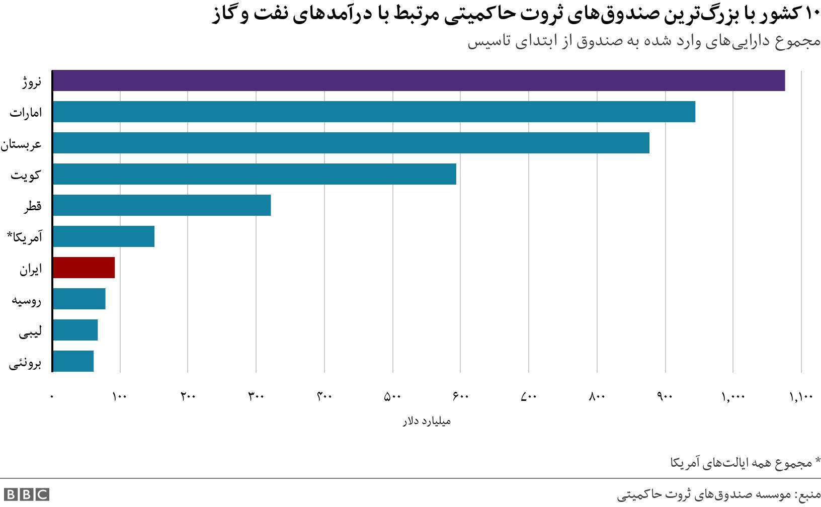 ۱۰ کشور با بزرگ‌ترین صندوق‌‌های ثروت حاکمیتی مرتبط با درآمدهای نفت و گاز. مجموع دارایی‌های وارد شده به صندوق از ابتدای تاسیس. * مجموع همه ایالت‌های آمریکا.