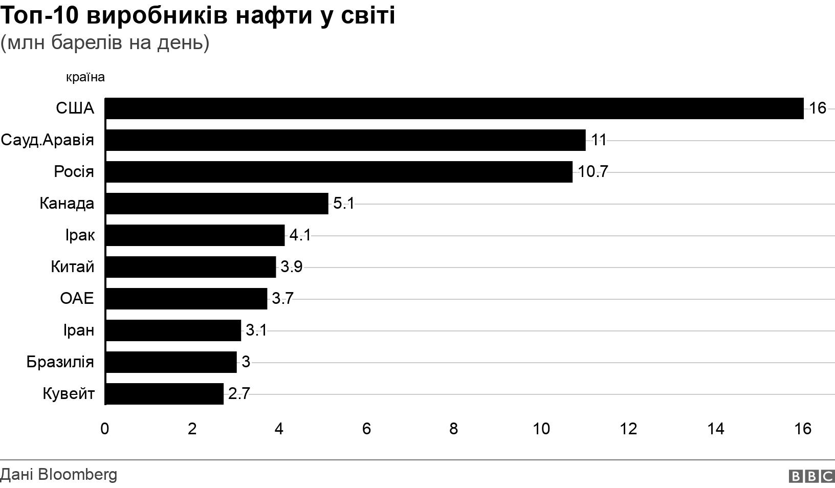 Топ-10 виробників нафти у світі. (млн барелів на день). .
