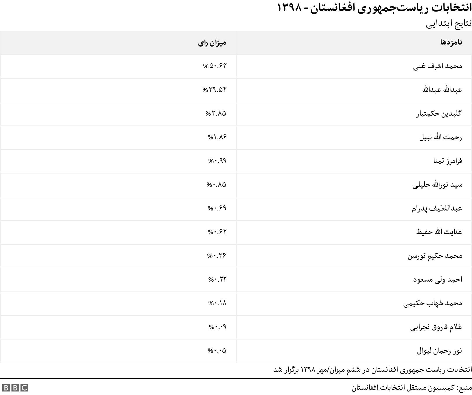 انتخابات ریاست‌جمهوری افغانستان - ۱۳۹۸. نتایج ابتدایی. The data is showing the vote share in percent the top three candidates in the Presidential elections achieved. انتخابات ریاست جمهوری افغانستان در ششم میزان/مهر ۱۳۹۸ برگزار شد.