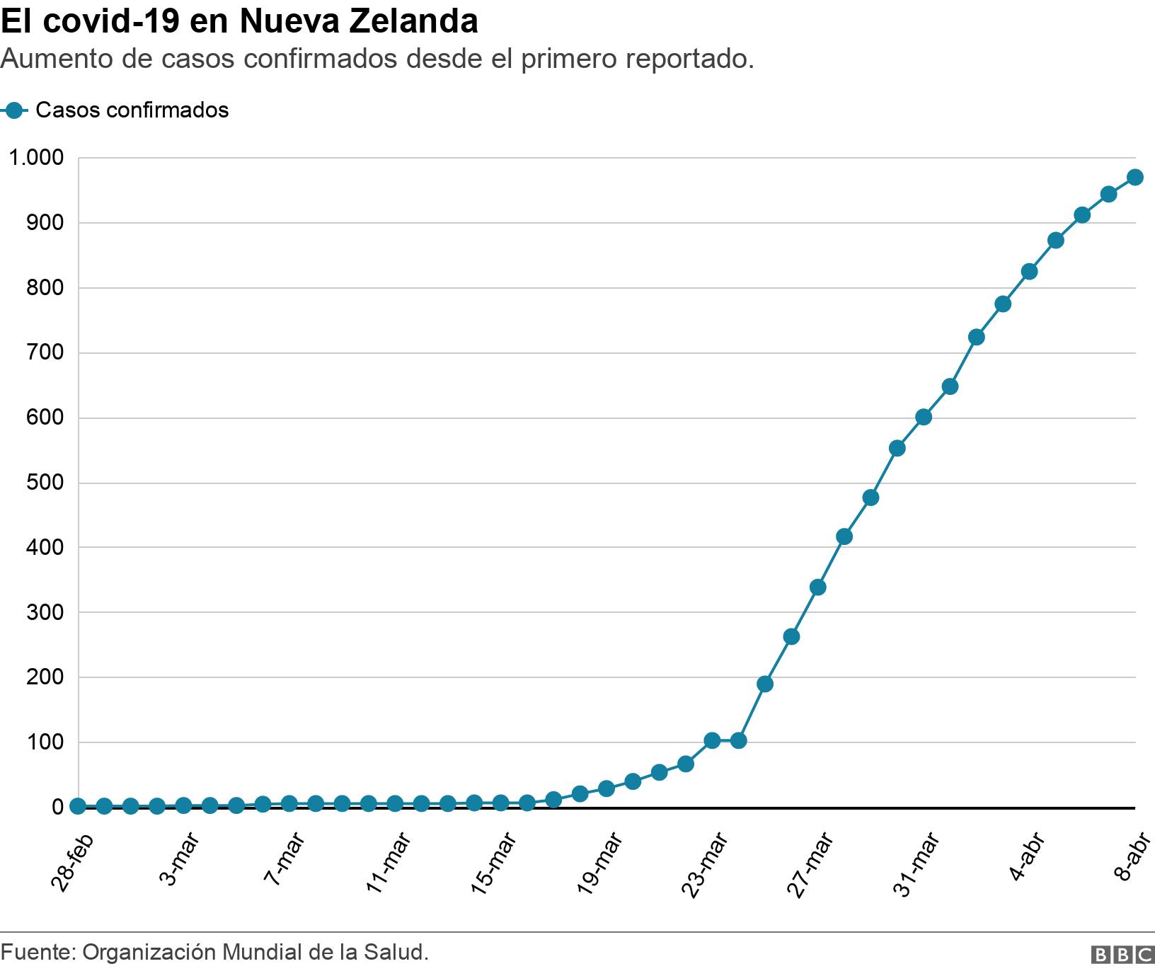 El covid-19 en Nueva Zelanda. Aumento de casos confirmados desde el primero reportado.. .