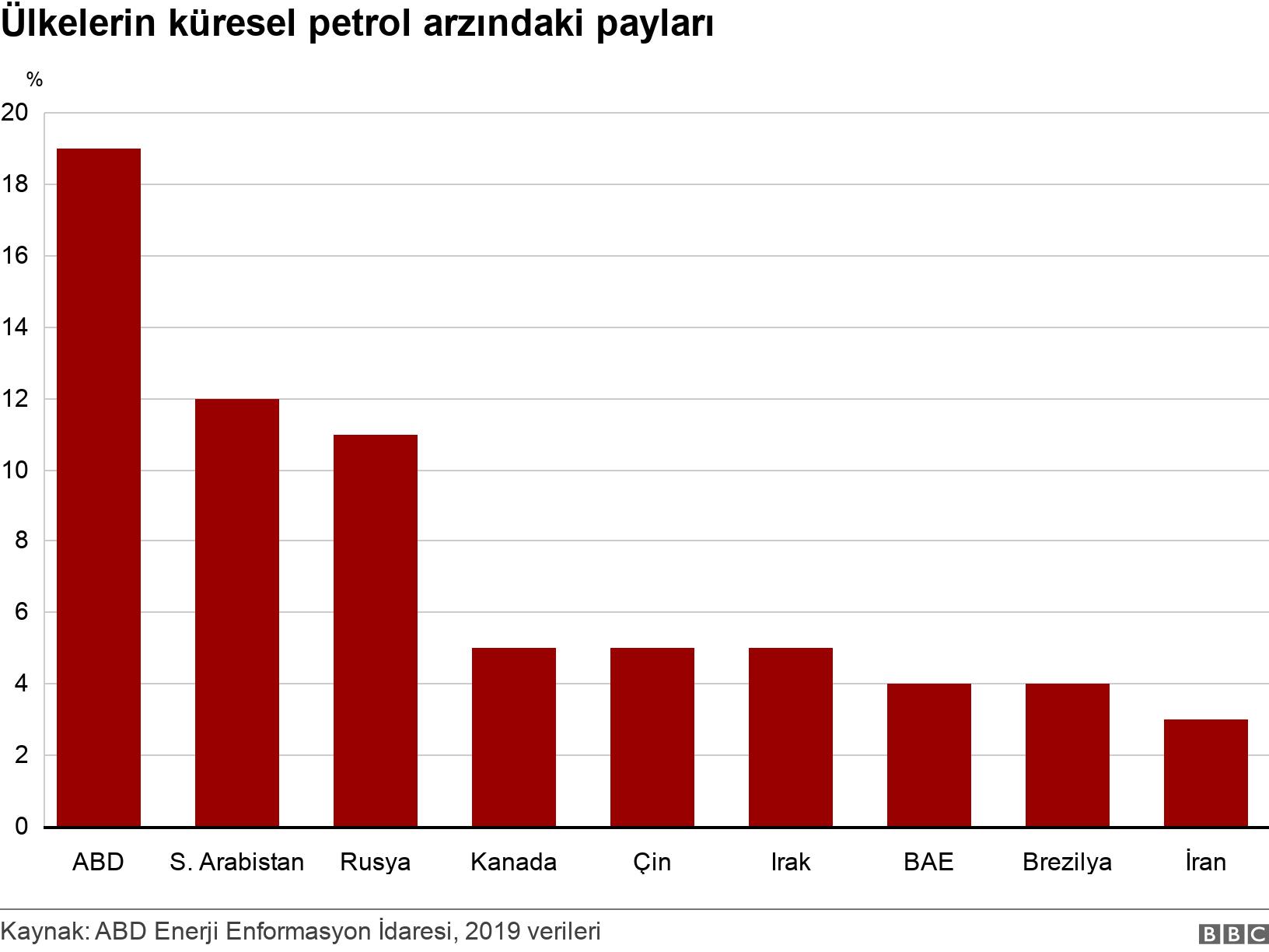 Ülkelerin küresel petrol arzındaki payları. . .