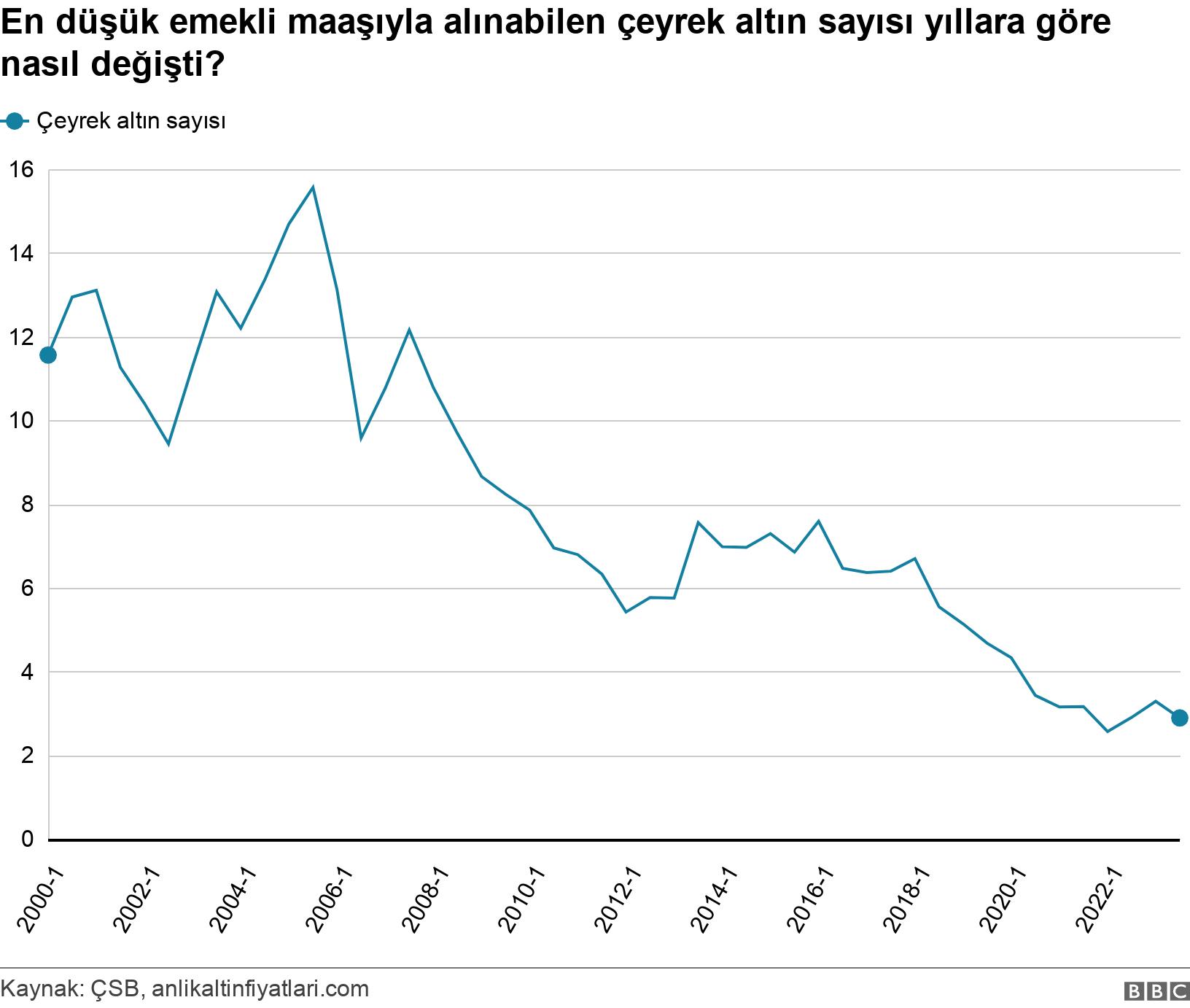 En emekli maaşıyla alınabilen çeyrek altın sayısı yıllara göre nasıl değişti?. .  .