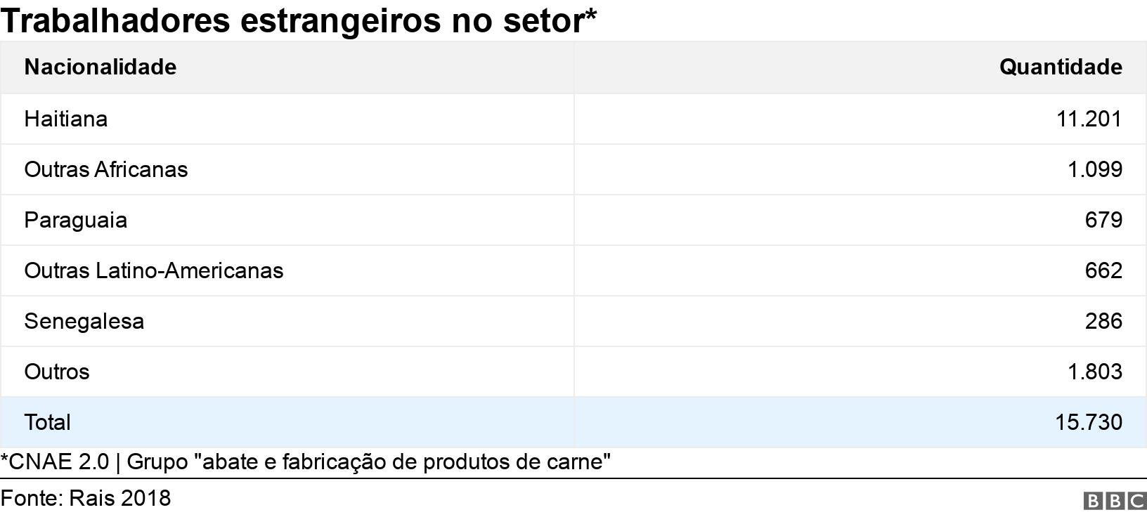 Trabalhadores estrangeiros no setor*. . *CNAE 2.0 | Grupo "abate e fabricação de produtos de carne".