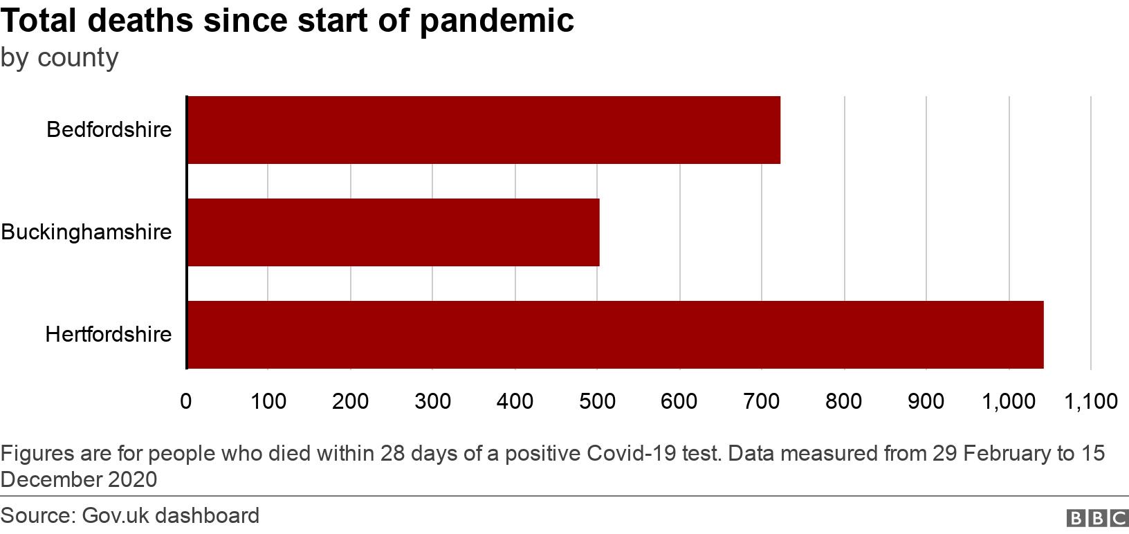 Total  deaths since start of pandemic. by county.  Figures are for people who died within 28 days of a positive Covid-19 test. Data measured from 29 February to 15 December 2020.