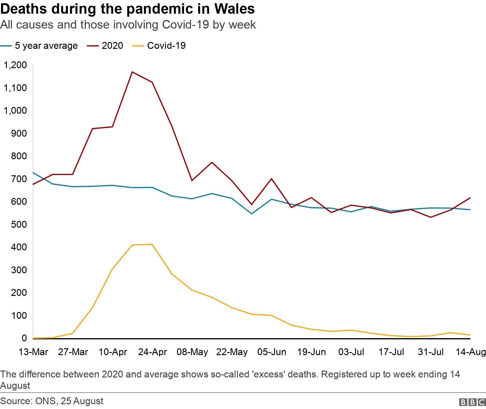 Deaths during the pandemic in Wales. All causes and those involving Covid-19 by week. The difference between 2020 and average shows so-called &#39;excess&#39; deaths. Registered up to week ending 14 August.