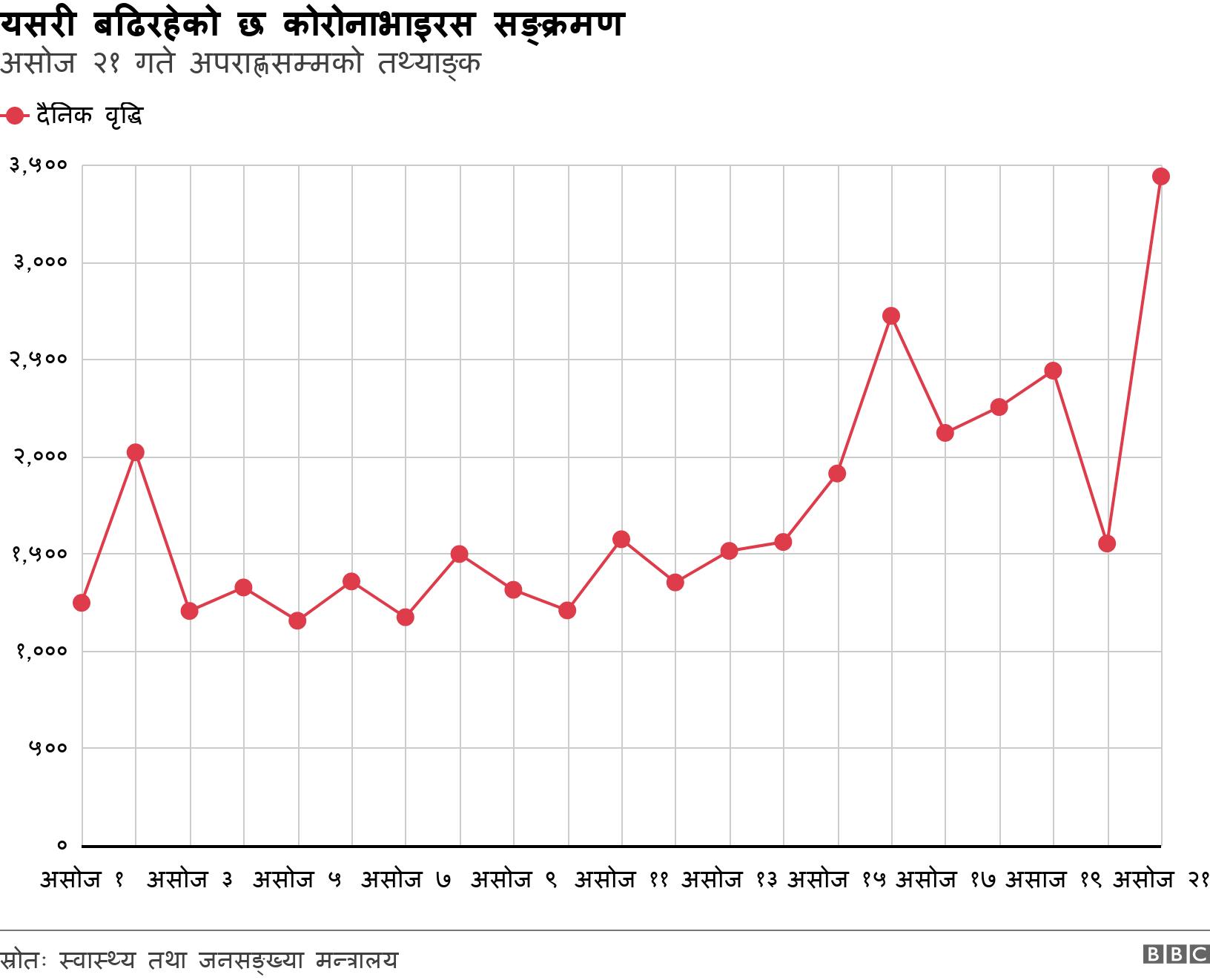 यसरी बढिरहेको छ कोरोनाभाइरस सङ्क्रमण. असोज २१ गते अपराह्णसम्मको तथ्याङ्क . .