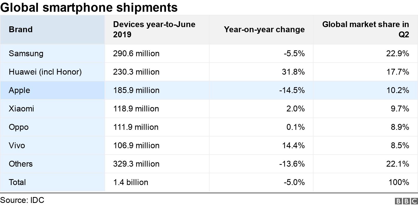 Global smartphone shipments. . .