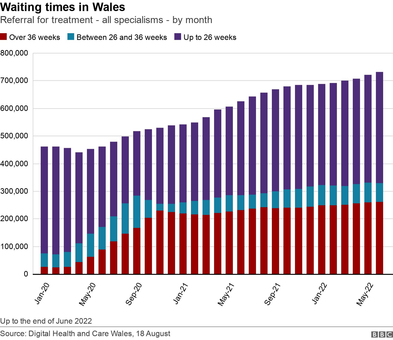 Waiting times in Wales. Referral for treatment - all specialisms - by month.  Up to the end of June 2022.