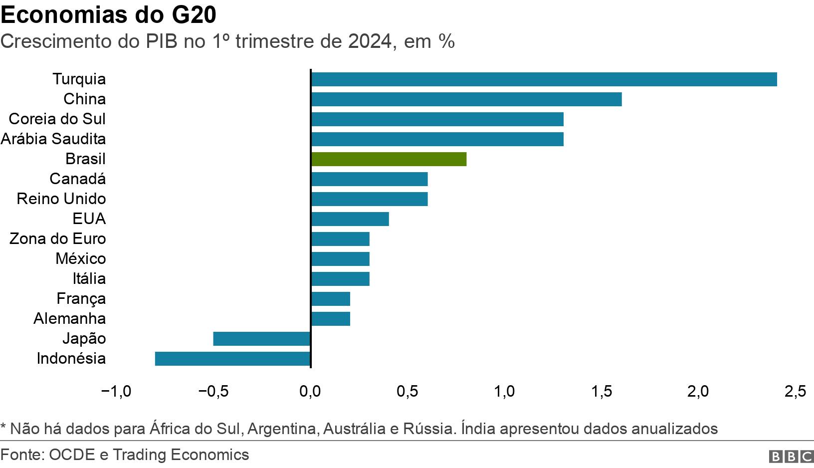 Economias do G20. Crescimento do PIB no 1º trimestre de 2024, em %.  * Não há dados para África do Sul, Argentina, Austrália e Rússia. Índia apresentou dados anualizados.