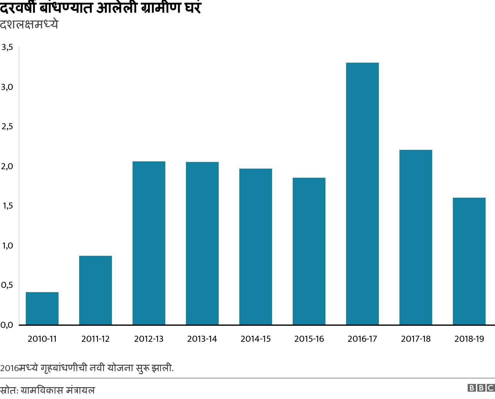 दरवर्षी बांधण्यात आलेली ग्रामीण घरं. दशलक्षमध्ये. 2016मध्ये गृहबांधणीची नवी योजना सुरू झाली..