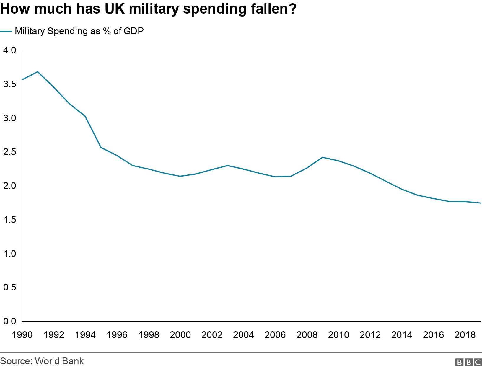 How much has UK military spending fallen?. . Chart showing UK military spending as a proportion of GDP .