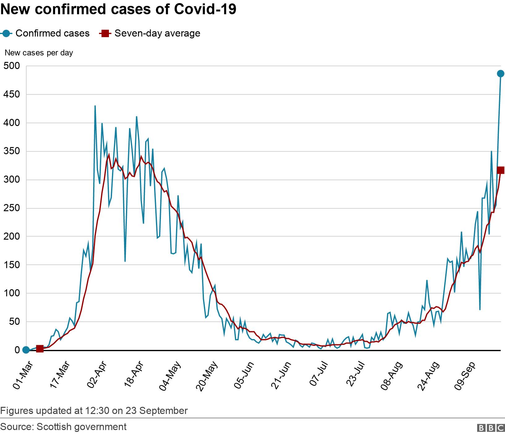 New confirmed cases of Covid-19. .  Figures updated at 12:30 on 23 September.