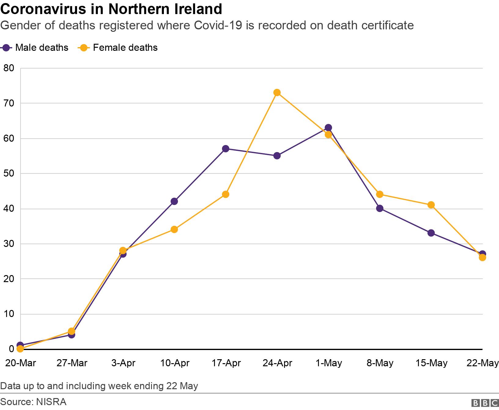 Coronavirus in Northern Ireland. Gender of deaths registered where Covid-19 is recorded on death certificate. Graph showing place of death over time Data up to and including week ending 22 May.