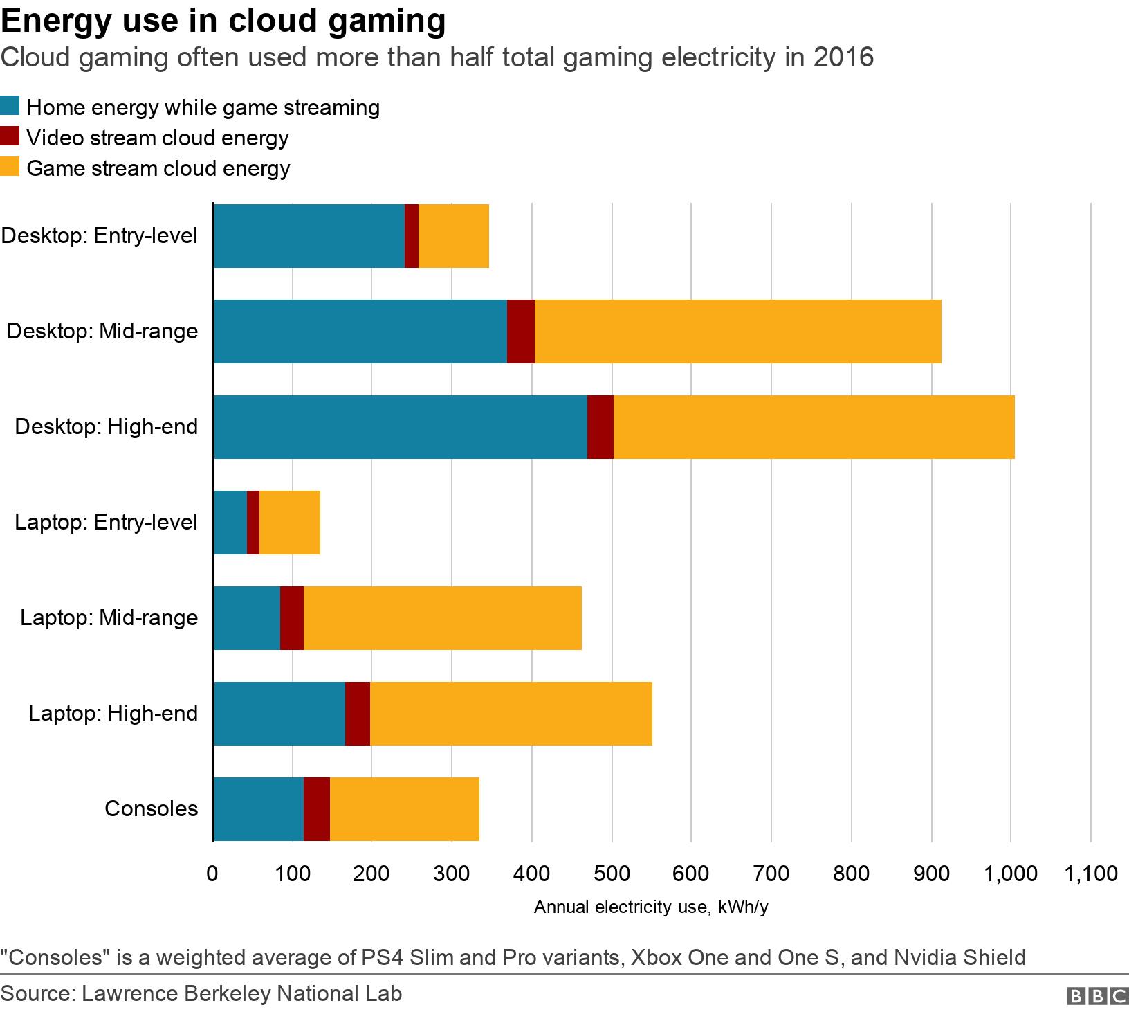 Energy use in cloud gaming. Cloud gaming often used more than half total gaming electricity in 2016.  "Consoles" is a weighted average of PS4 Slim and Pro variants, Xbox One and One S, and Nvidia Shield.