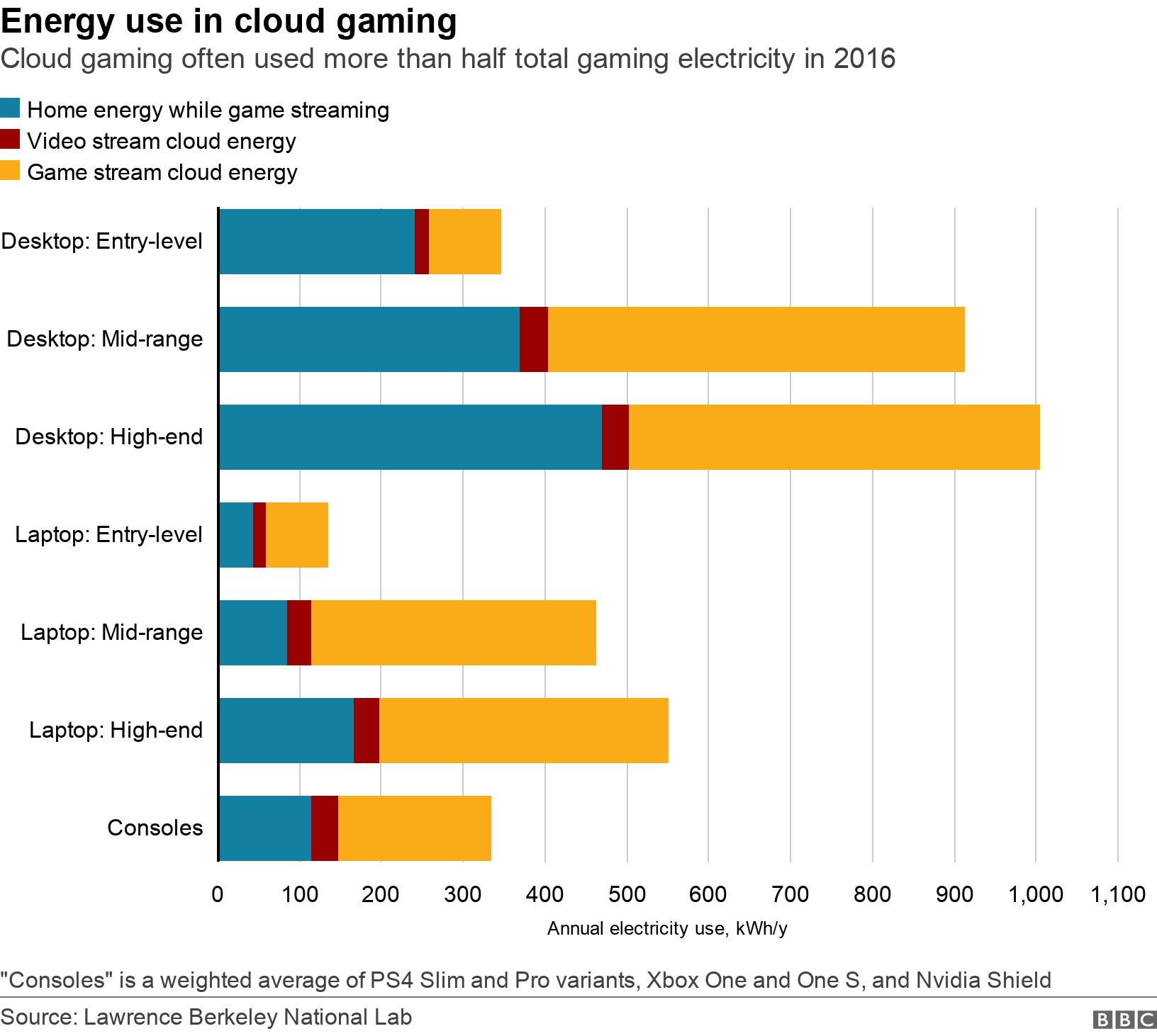 Energy use in cloud gaming. Cloud gaming often used more than half total gaming electricity in 2016. &quot;Consoles&quot; is a weighted average of PS4 Slim and Pro variants, Xbox One and One S, and Nvidia Shield.