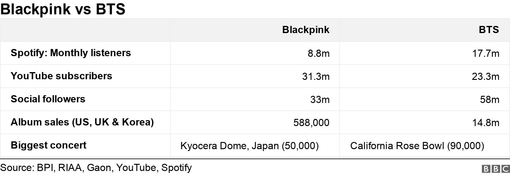 Blackpink vs BTS. .  .