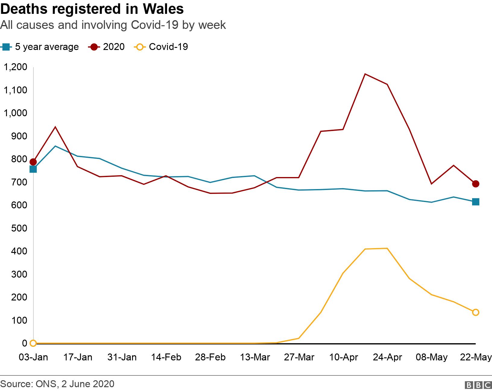 Deaths registered in Wales. All causes and involving Covid-19 by week.  .