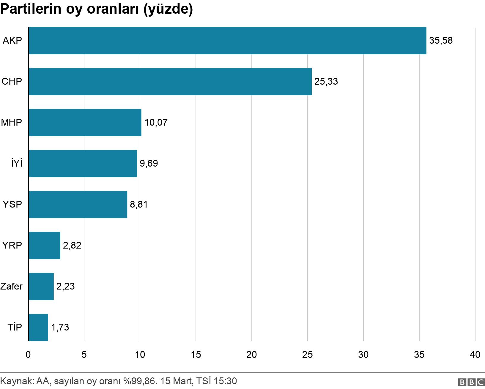 Partilerin oy oranları (yüzde). . .