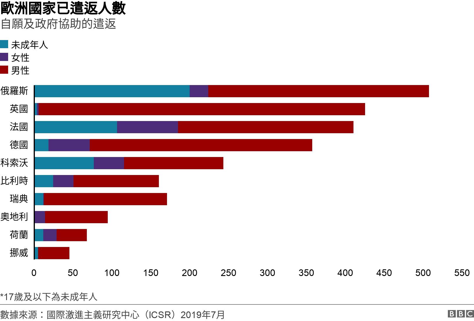 歐洲國家已遣返人數. 自願及政府協助的遣返.  *17歲及以下為未成年人.