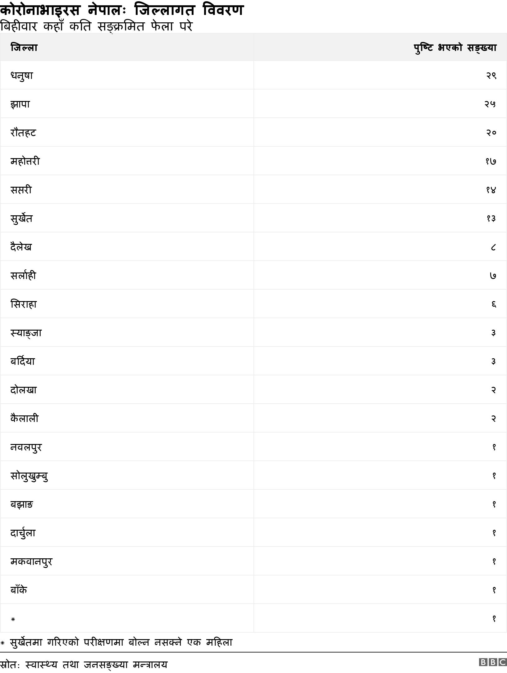 कोरोनाभाइरस नेपालः जिल्लागत विवरण. बिहीवार कहाँ कति सङ्क्रमित फेला परे. * सुर्खेतमा गरिएको परीक्षणमा बोल्न नसक्ने एक महिला.