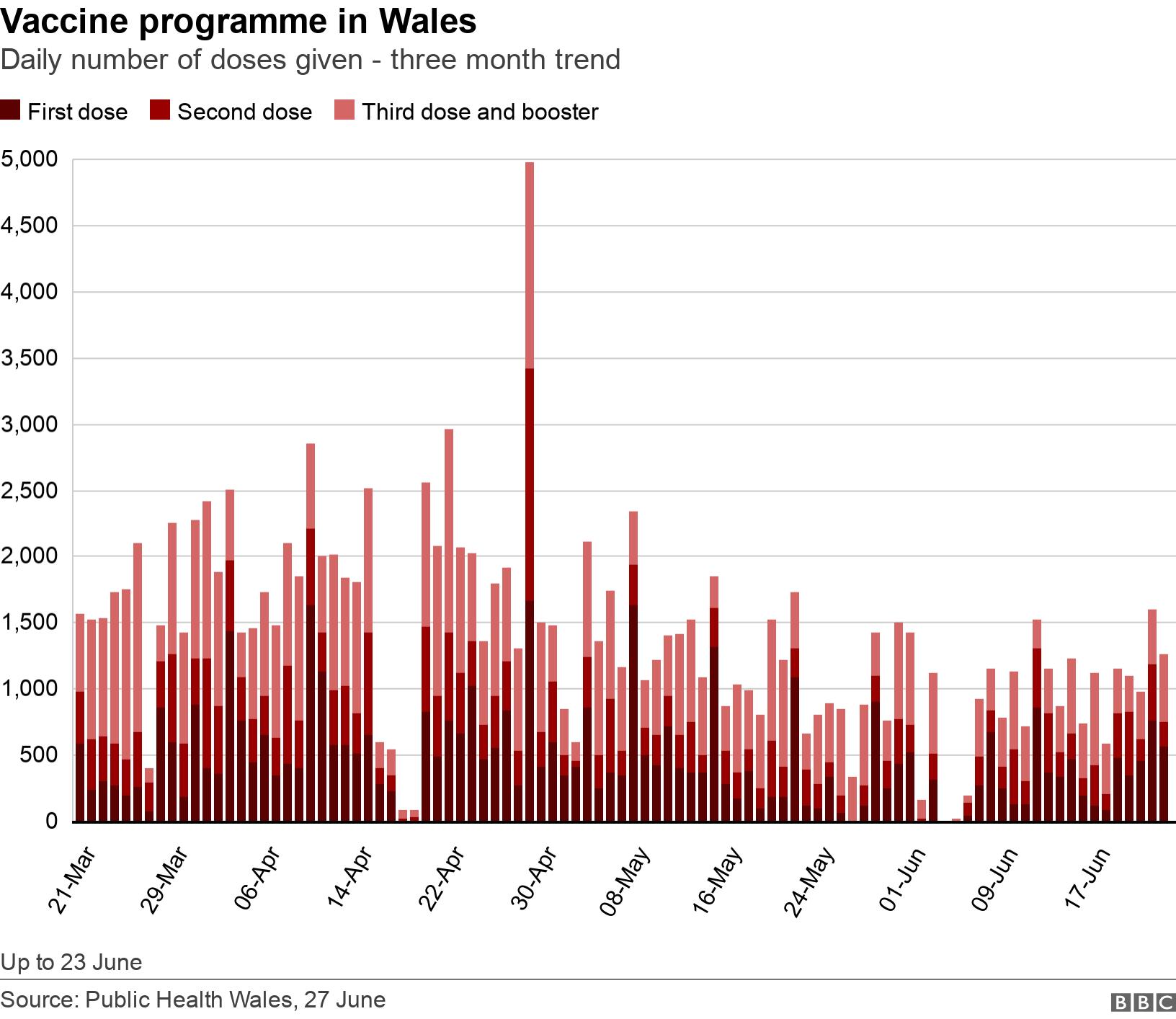 Vaccine programme in Wales. Daily number of doses given - three month trend.  Up to 23 June.