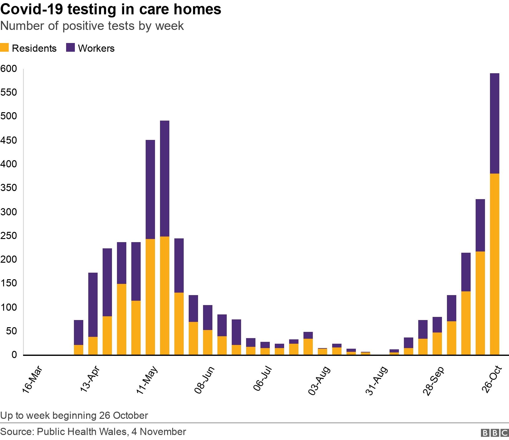 Covid-19 testing in care homes. Number of positive tests by week.  Up to week beginning 26 October.