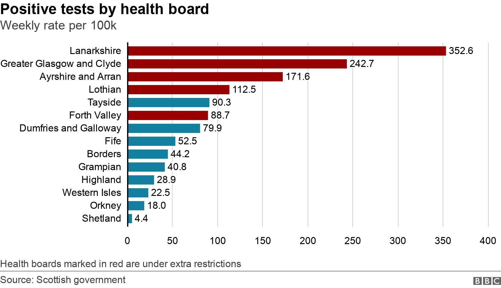 Positive tests by health board. Weekly rate per 100k.  Health boards marked in red are under extra restrictions.