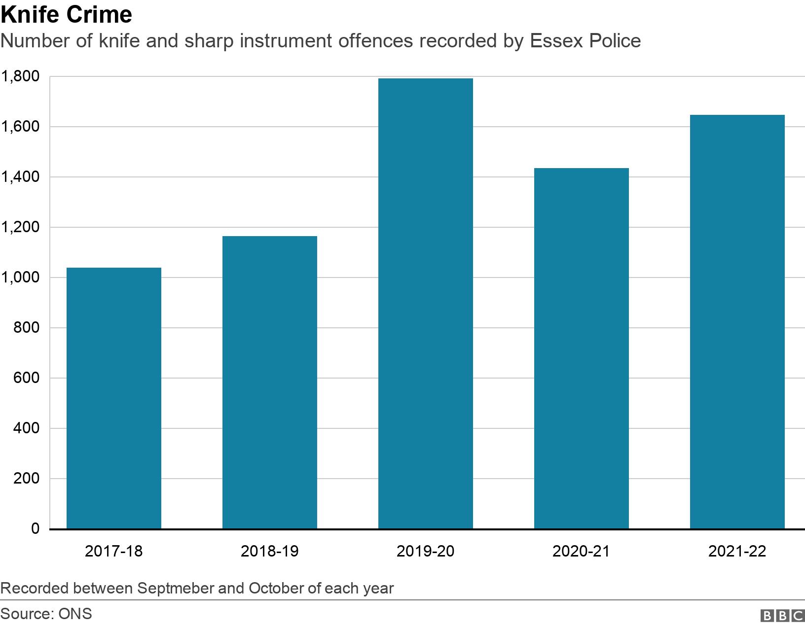 Knife Crime. Number of knife and sharp instrument offences recorded by Essex Police. Number of knife crimes recorded by Essex Police over a five year period Recorded between Septmeber and October of each year.