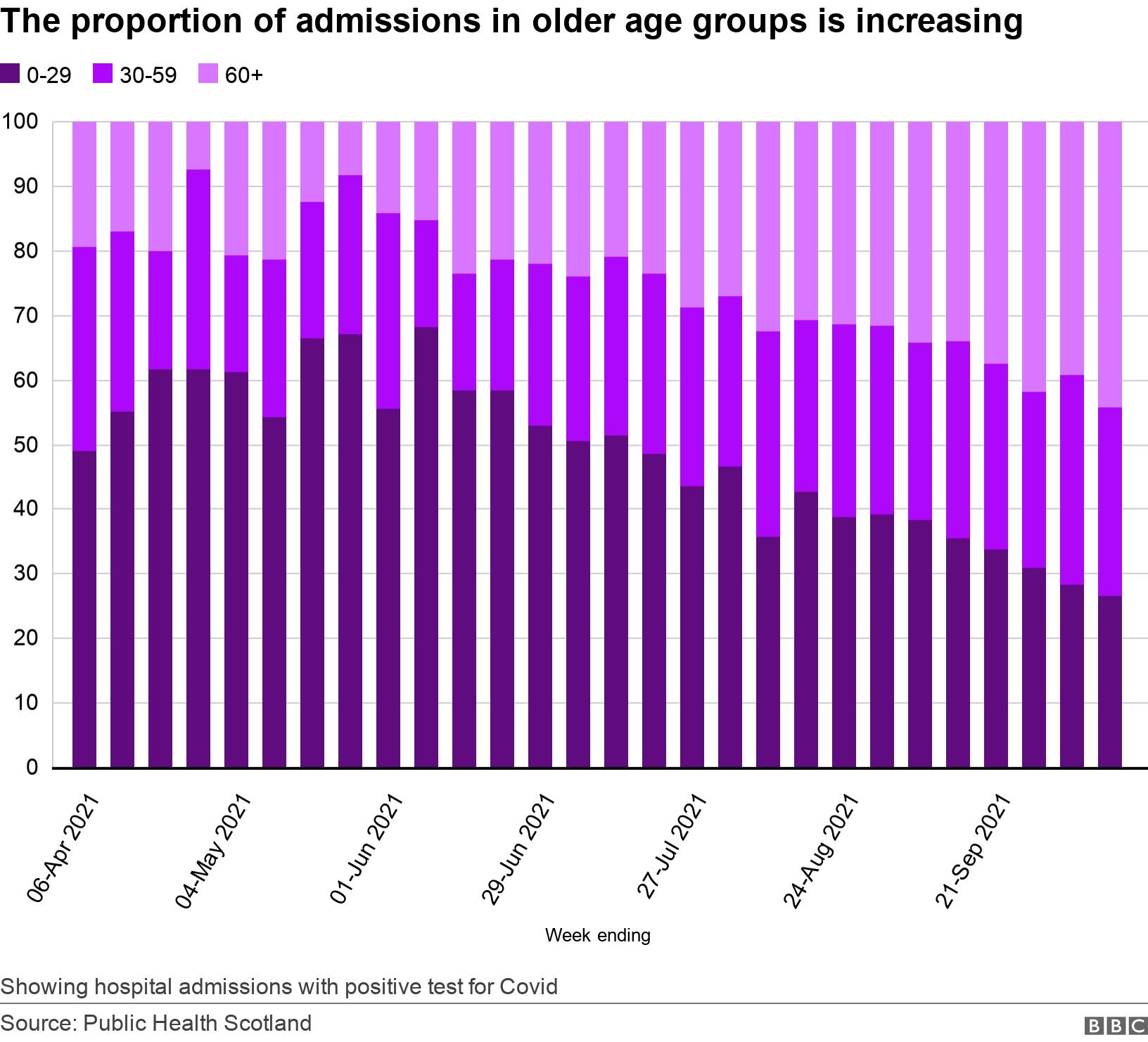 The proportion of admissions in older age groups is increasing. .  Showing hospital admissions with positive test for Covid.