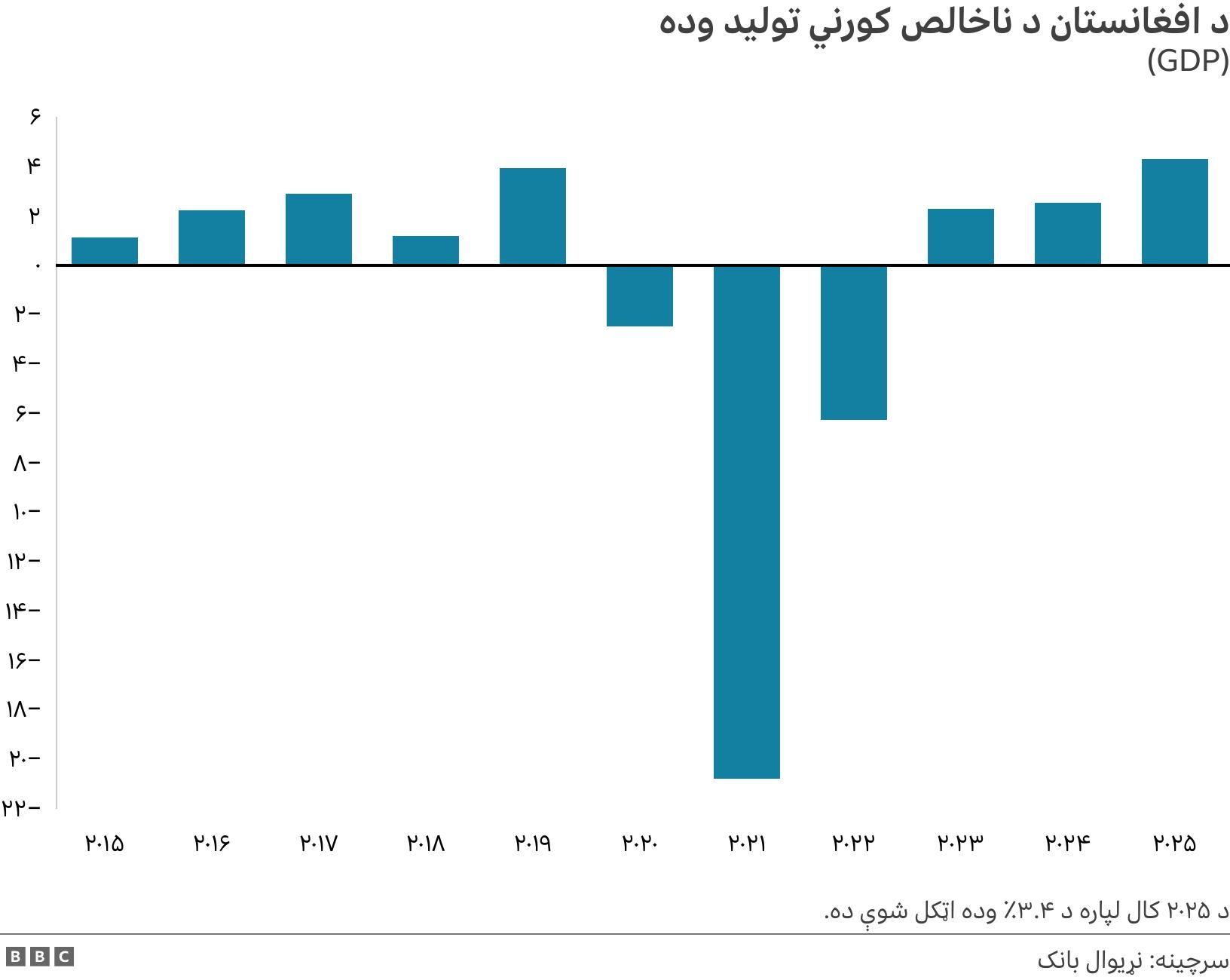 د افغانستان د ناخالص کورني تولید وده. (GDP). د ۲۰۲۵ کال لپاره د ۳.۴٪ وده اټکل شوې ده..