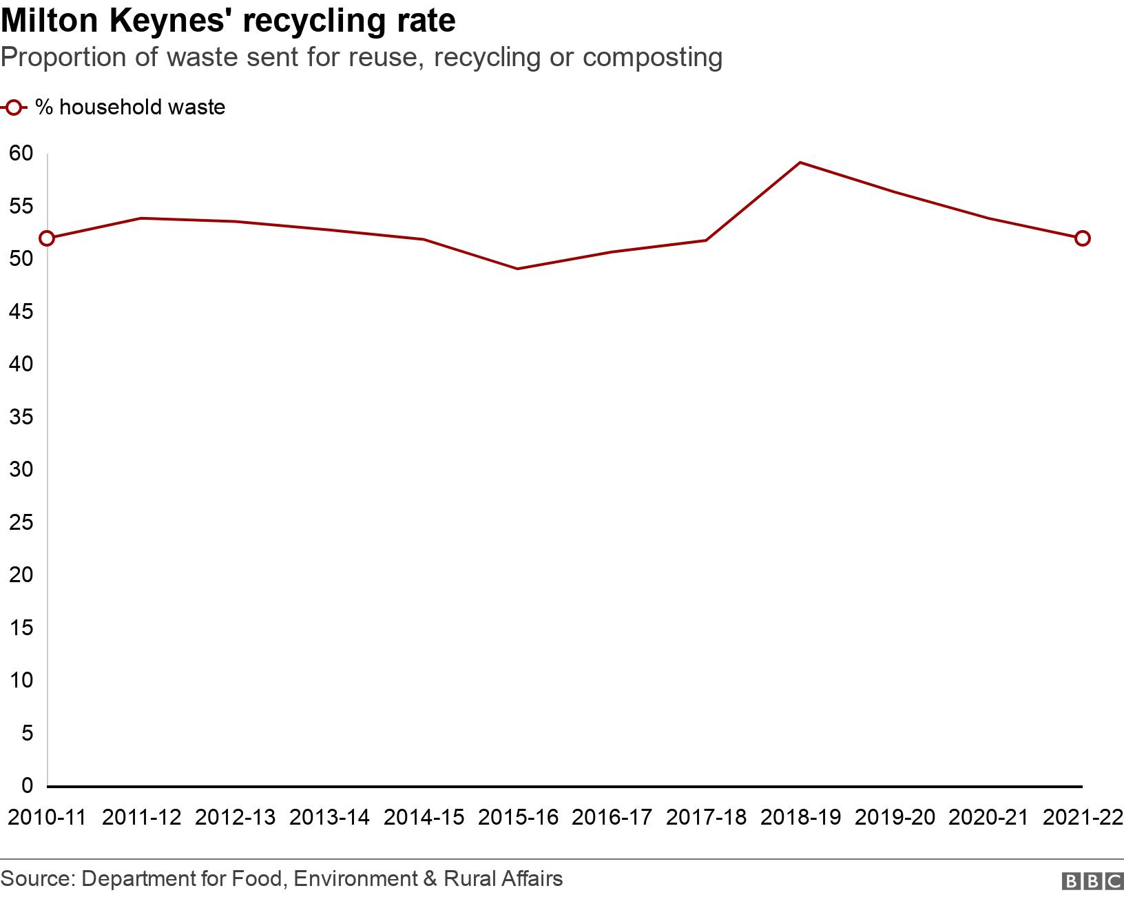 Milton Keynes' recycling rate. Proportion of waste sent for reuse, recycling or composting. The proportion of household waste in Milton Keynes that is sent for reuse, recycling or composting. .