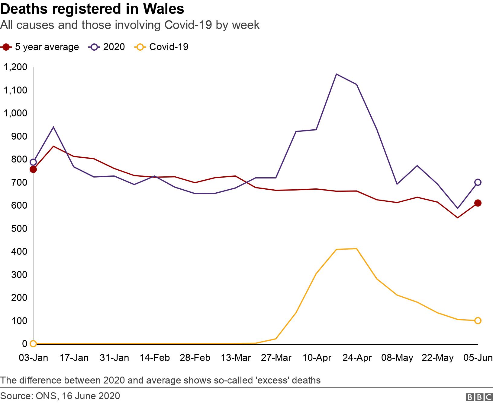 Deaths registered in Wales. All causes and those involving Covid-19 by week. The difference between 2020 and average shows so-called &#39;excess&#39; deaths.