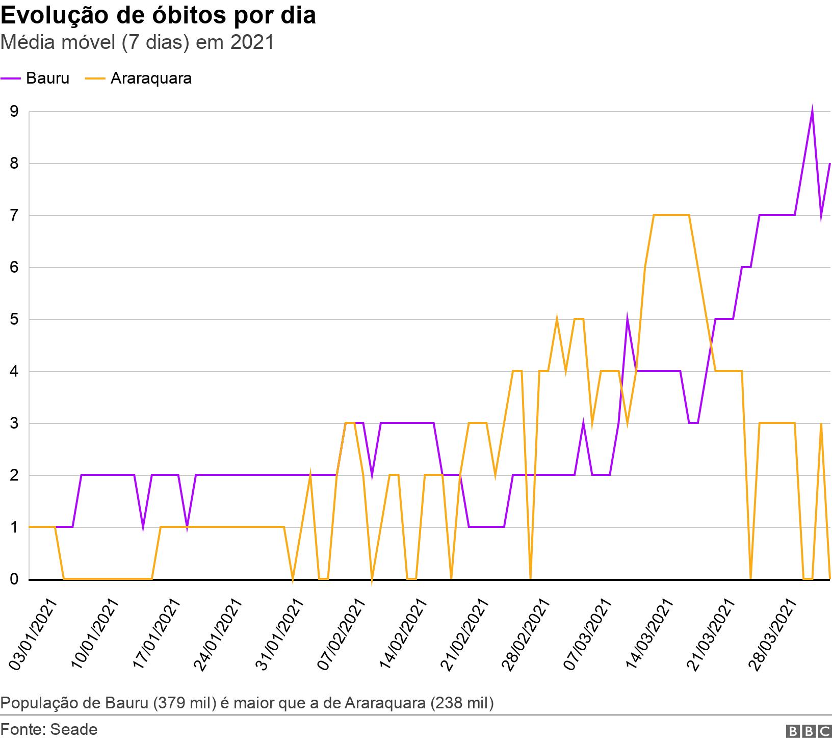 Evoluçãox365betóbitos por dia. Média móvel (7 dias)x365bet2021.  Populaçãox365betBauru (379 mil) é maior que ax365betAraraquara (238 mil).