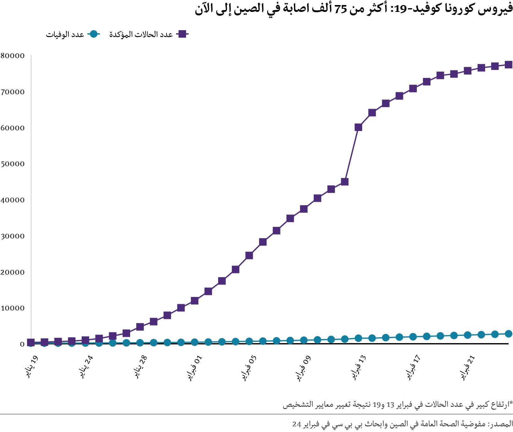فيروس كورونا كوفيد-19: أكثر من 75 ألف اصابة في الصين إلى الآن. .  *ارتفاع كبير في عدد الحالات في فبراير 13 و19 نتيجة تغيير معايير التشخيص.