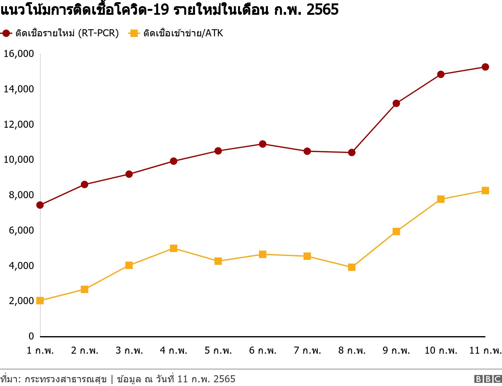แนวโน้มการติดเชื้อโควิด-19 รายใหม่ในเดือน ก.พ. 2565. .  .
