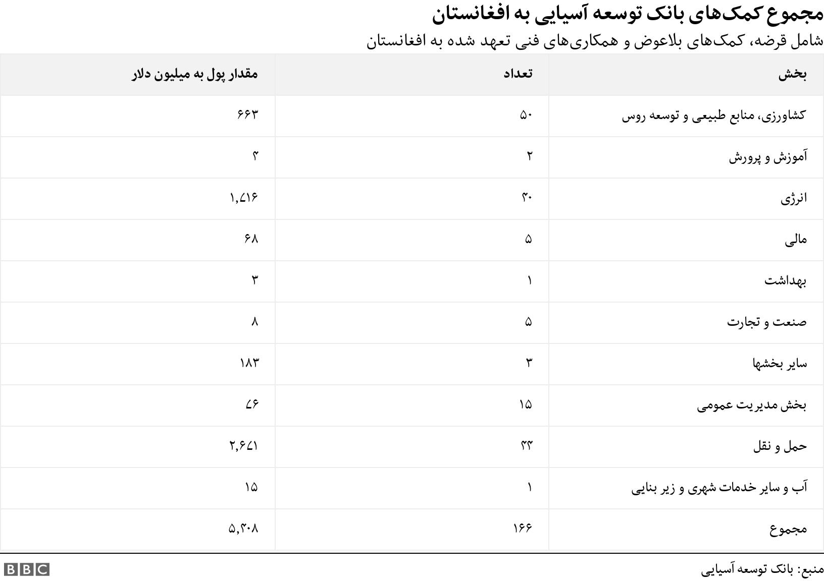 مجموع کمک‌های بانک توسعه آسیایی به افغانستان . شامل قرضه، کمک‌های بلاعوض و همکاری‌های فنی تعهد شده به افغانستان .  .